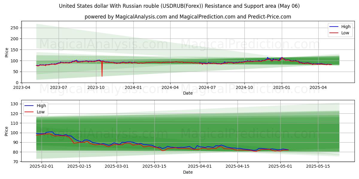  Dollar américain Avec le rouble russe (USDRUB(Forex)) Support and Resistance area (06 May) 