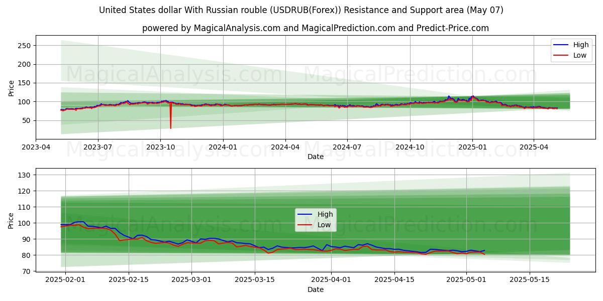  Amerikanske dollar med russisk rubel (USDRUB(Forex)) Support and Resistance area (07 May) 