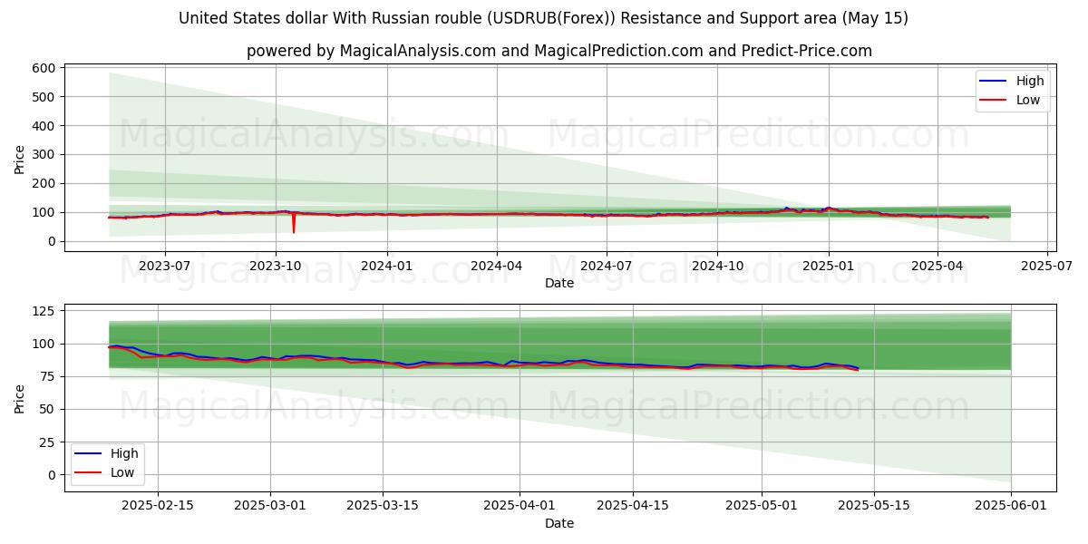  United States dollar With Russian rouble (USDRUB(Forex)) Support and Resistance area (15 May) 
