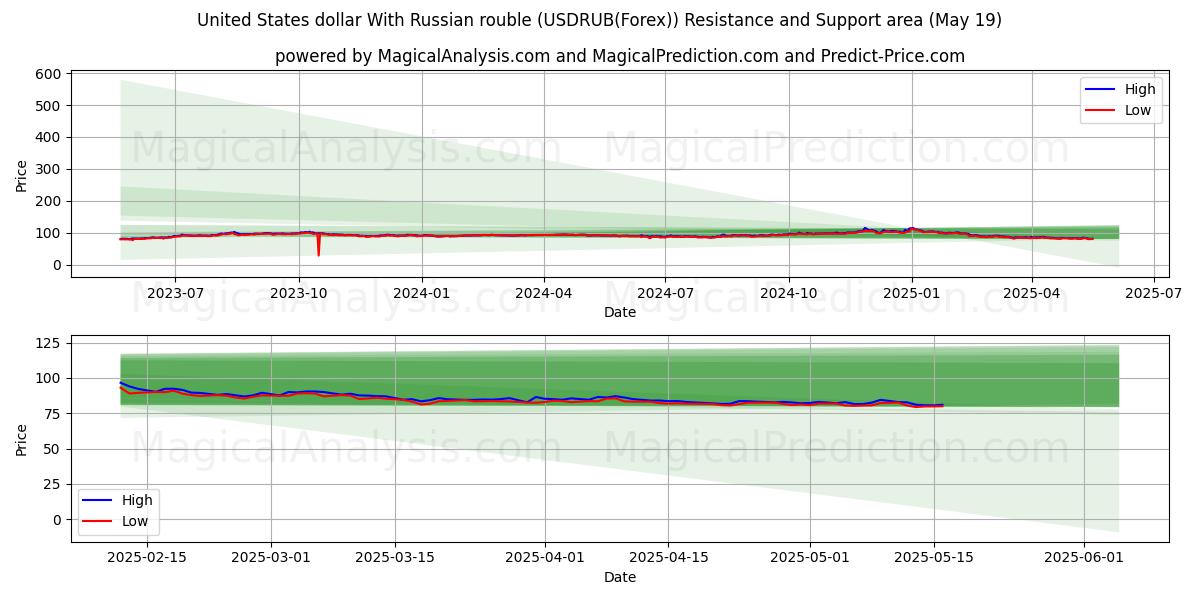  Amerikanske dollar med russisk rubel (USDRUB(Forex)) Support and Resistance area (19 May) 