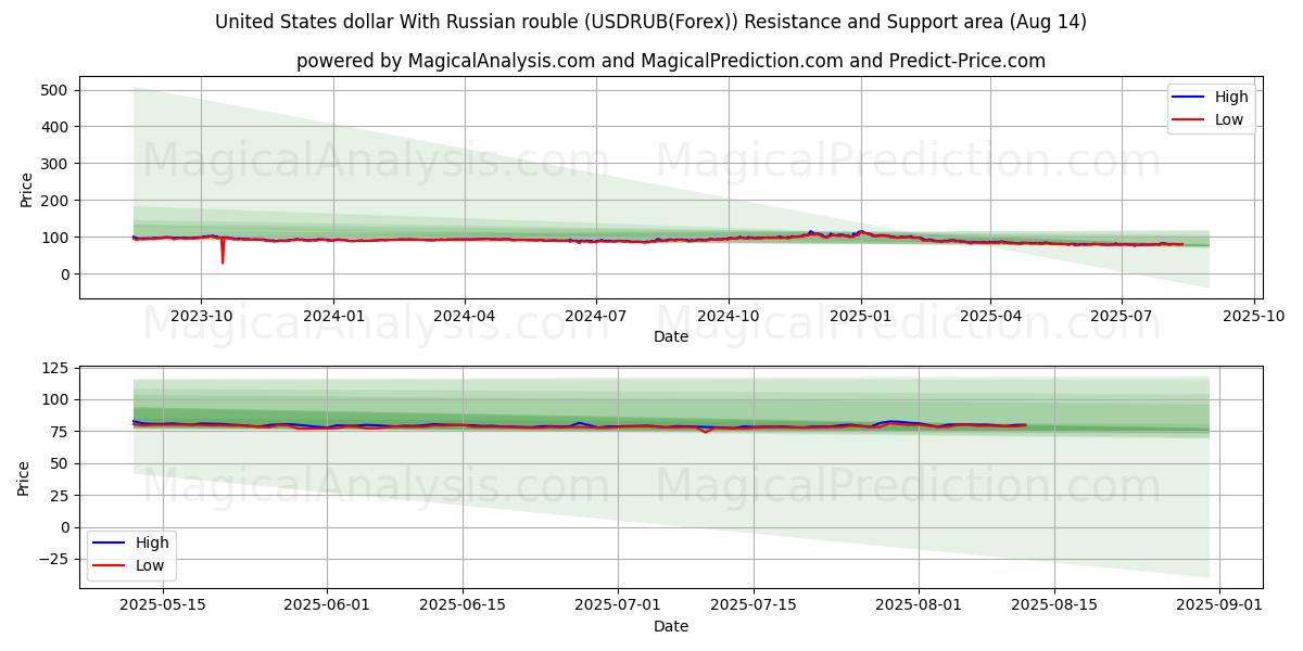  Amerikanske dollar med russisk rubel (USDRUB(Forex)) Support and Resistance area (12 Aug) 