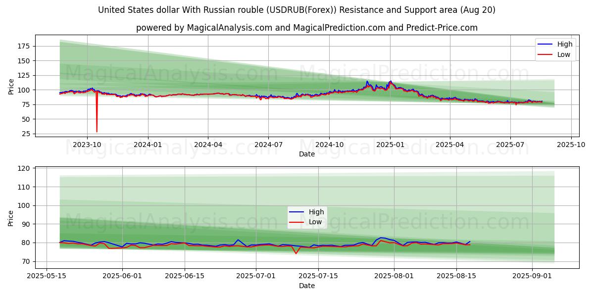 ABD doları Rus rublesi ile (USDRUB(Forex)) Support and Resistance area (19 Aug) 