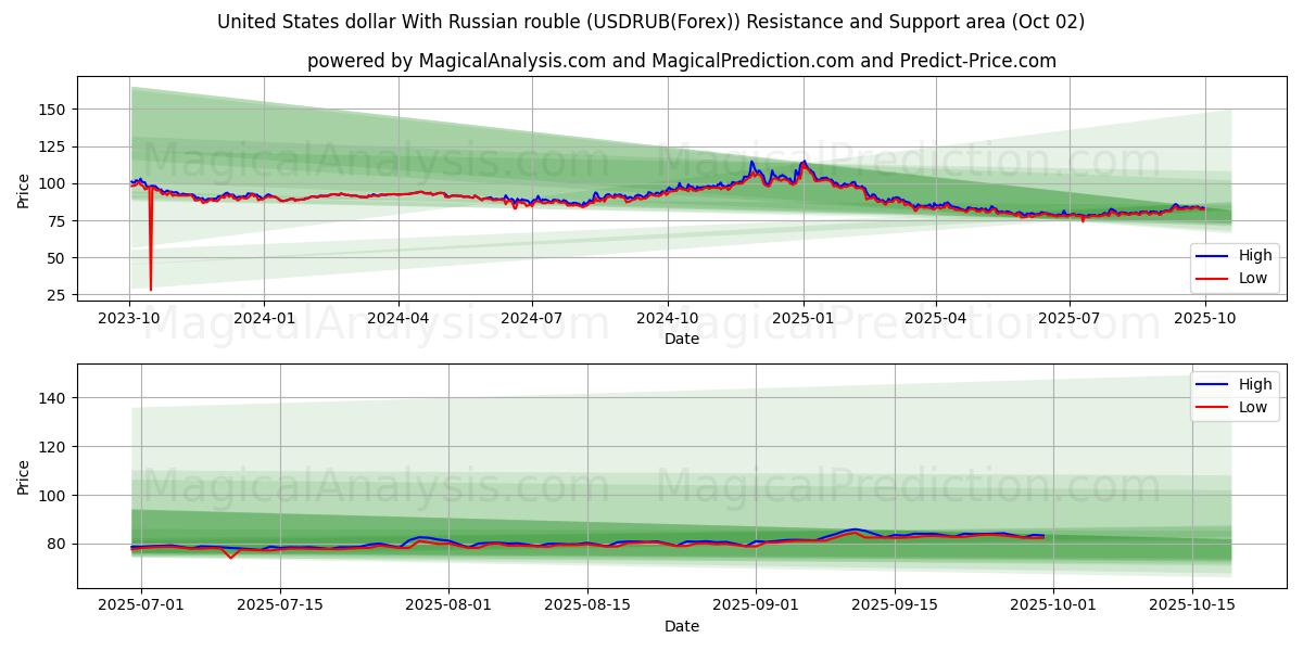  美元兑俄罗斯卢布 (USDRUB(Forex)) Support and Resistance area (25 Sep) 