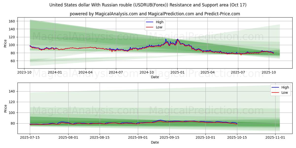  ABD doları Rus rublesi ile (USDRUB(Forex)) Support and Resistance area (16 Oct) 