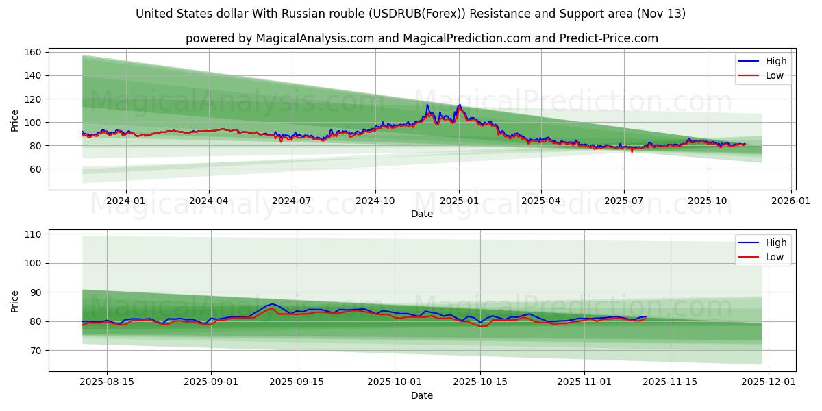  米ドルとロシアルーブル (USDRUB(Forex)) Support and Resistance area (12 Nov) 