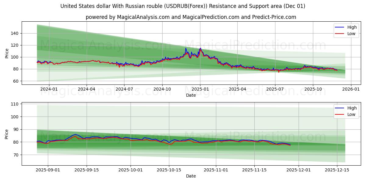  Dólar dos Estados Unidos Com rublo russo (USDRUB(Forex)) Support and Resistance area (30 Nov) 