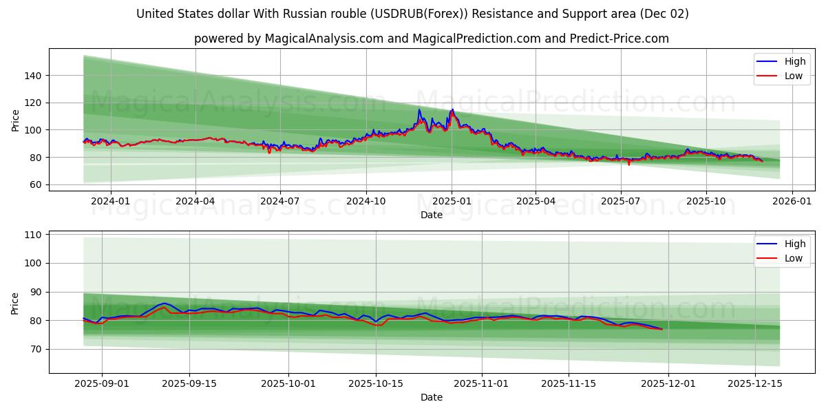  Dollaro degli Stati Uniti con rublo russo (USDRUB(Forex)) Support and Resistance area (01 Dec) 