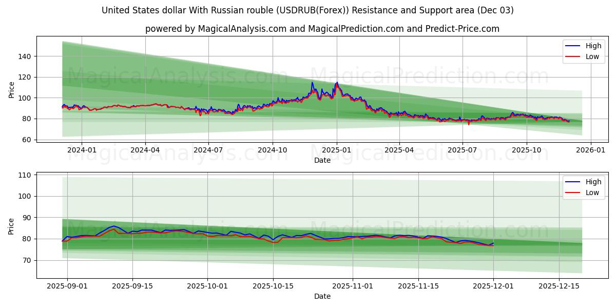  米ドルとロシアルーブル (USDRUB(Forex)) Support and Resistance area (02 Dec) 