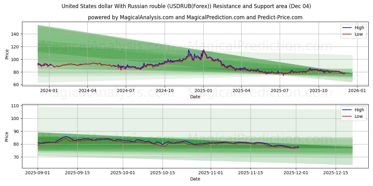  United States dollar With Russian rouble (USDRUB(Forex)) Support and Resistance area (03 Dec) 