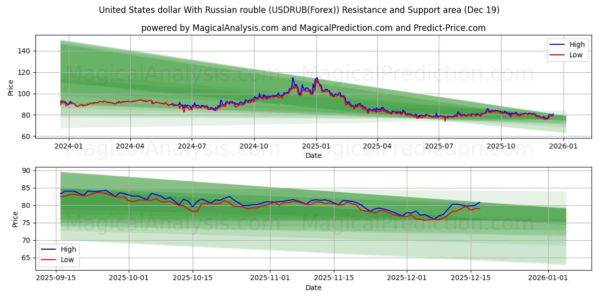  美元兑俄罗斯卢布 (USDRUB(Forex)) Support and Resistance area (18 Dec) 