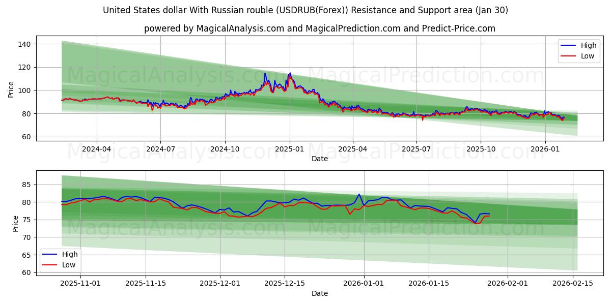  Amerikanske dollar med russisk rubel (USDRUB(Forex)) Support and Resistance area (29 Jan) 