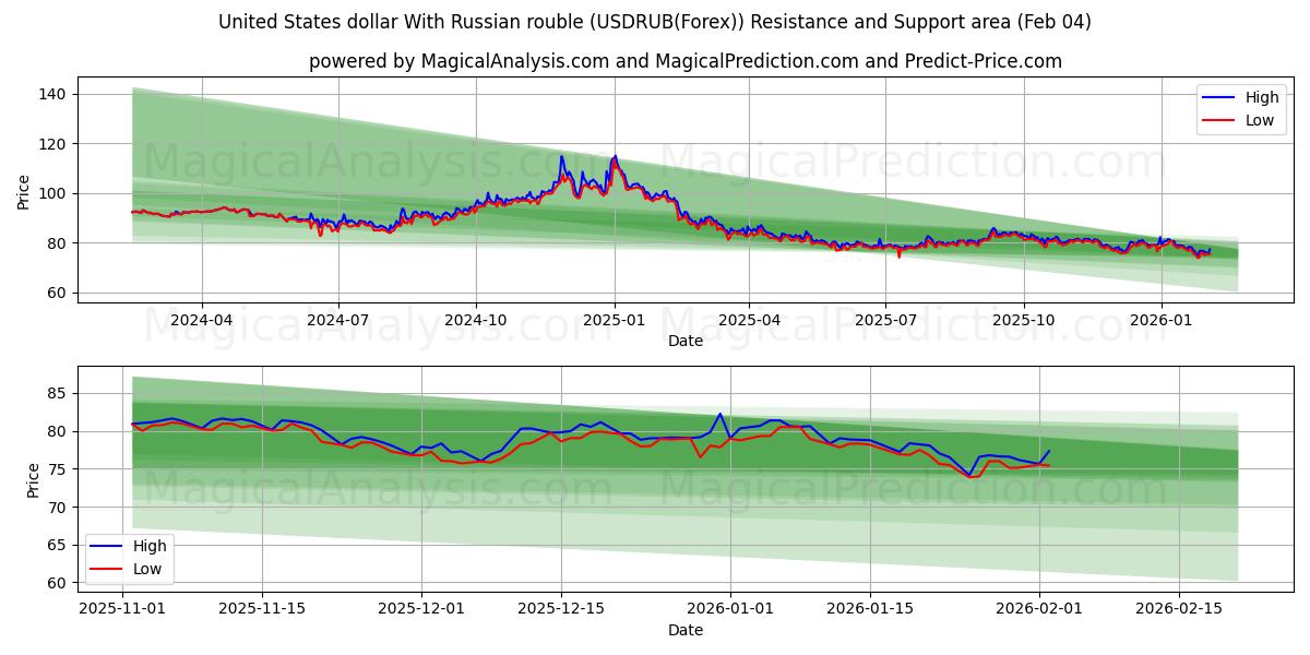  ABD doları Rus rublesi ile (USDRUB(Forex)) Support and Resistance area (03 Feb) 