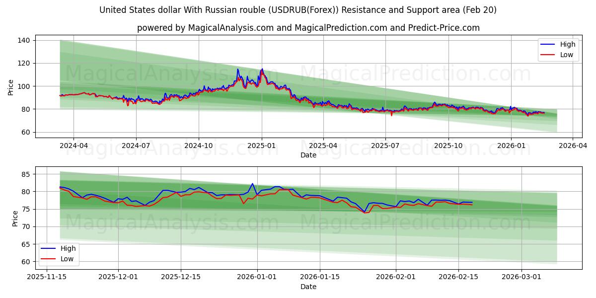 Amerikanske dollar med russisk rubel (USDRUB(Forex)) Support and Resistance area (19 Feb) 