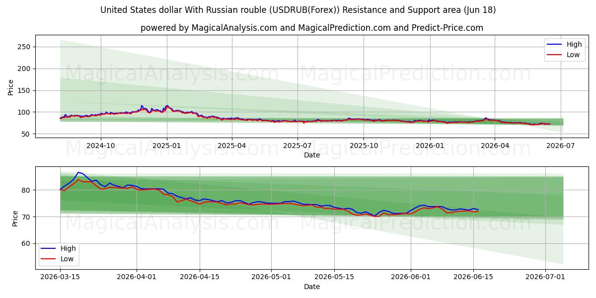  دلار آمریکا با روبل روسیه (USDRUB(Forex)) Support and Resistance area (09 Jun) 