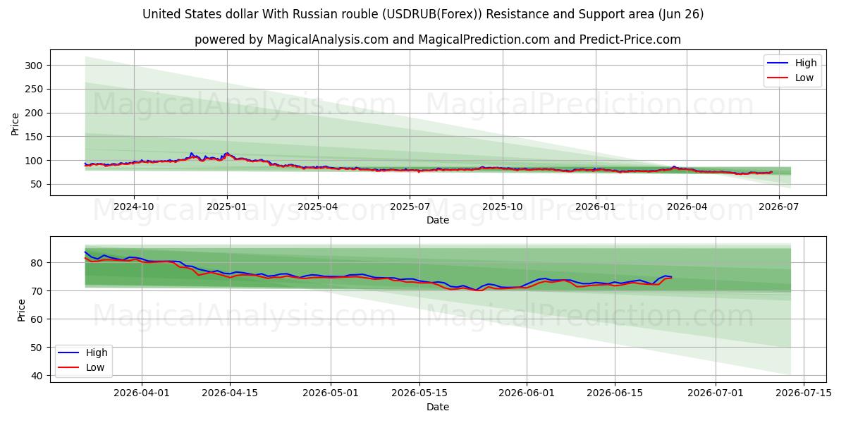  دلار آمریکا با روبل روسیه (USDRUB(Forex)) Support and Resistance area (25 Jun) 