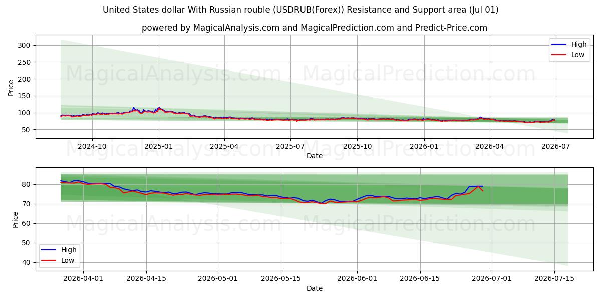  دولار الولايات المتحدة مع الروبل الروسي (USDRUB(Forex)) Support and Resistance area (30 Jun) 