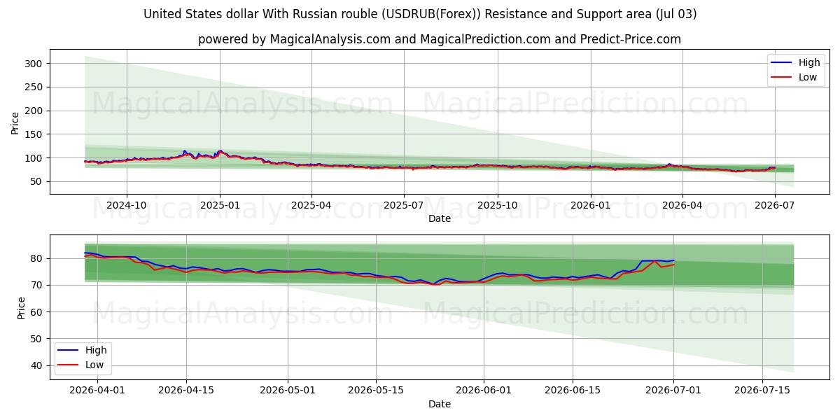  Amerikanske dollar med russisk rubel (USDRUB(Forex)) Support and Resistance area (02 Jul) 