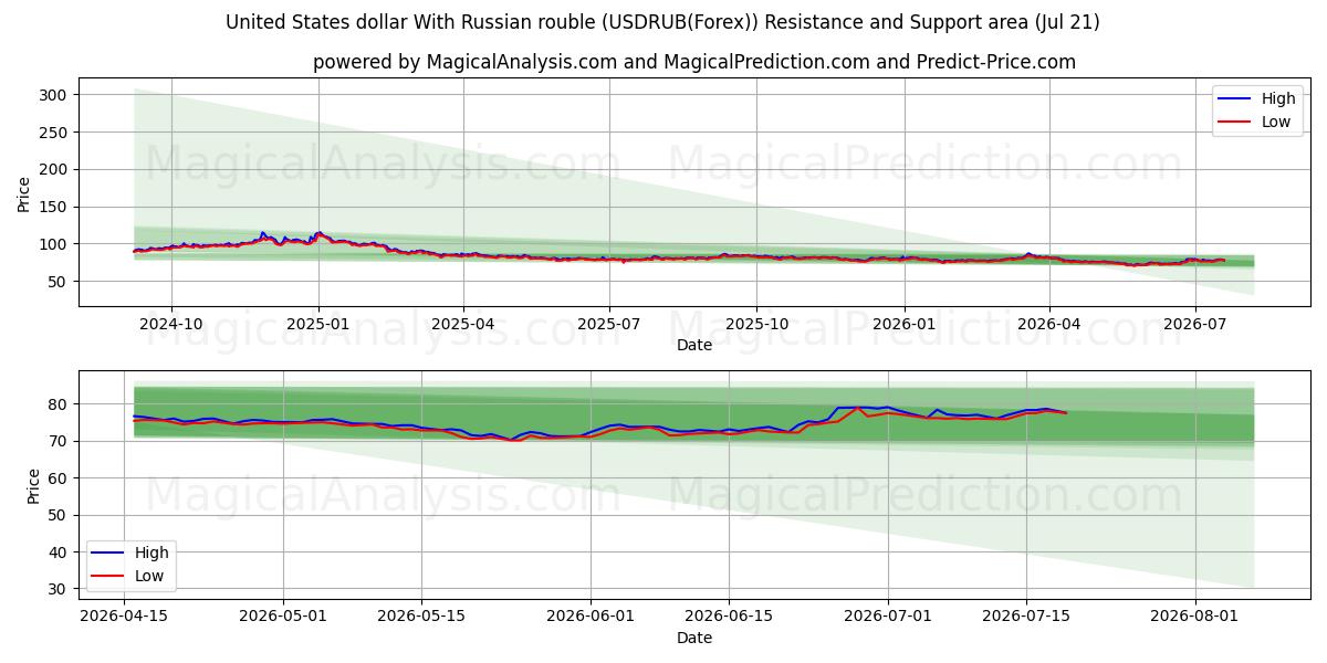  دلار آمریکا با روبل روسیه (USDRUB(Forex)) Support and Resistance area (16 Jul) 