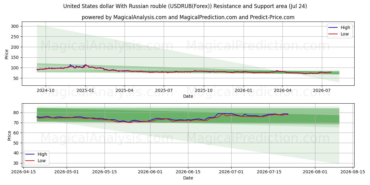  Amerikanske dollar med russisk rubel (USDRUB(Forex)) Support and Resistance area (23 Jul) 