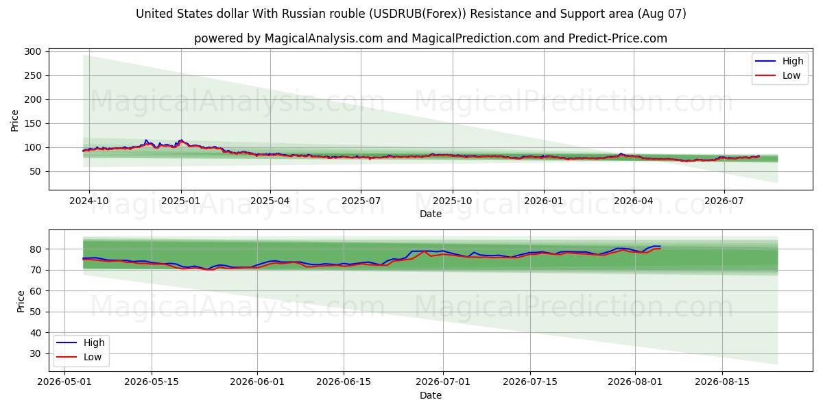  دولار الولايات المتحدة مع الروبل الروسي (USDRUB(Forex)) Support and Resistance area (06 Aug) 