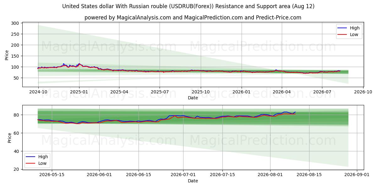  United States dollar With Russian rouble (USDRUB(Forex)) Support and Resistance area (11 Aug) 