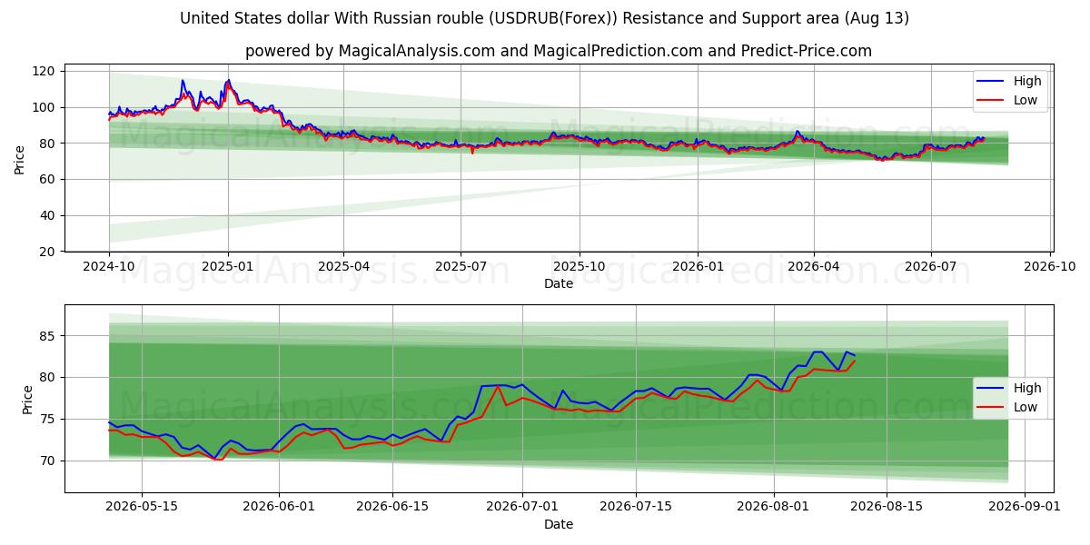  Amerikanske dollar med russisk rubel (USDRUB(Forex)) Support and Resistance area (12 Aug) 
