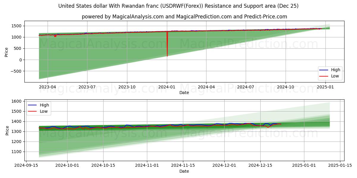  United States dollar With Rwandan franc (USDRWF(Forex)) Support and Resistance area (25 Dec) 