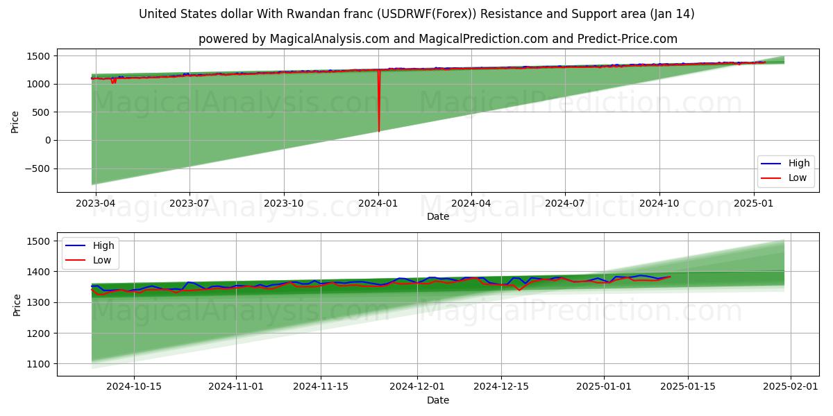  US-Dollar mit ruandischem Franc (USDRWF(Forex)) Support and Resistance area (13 Jan) 