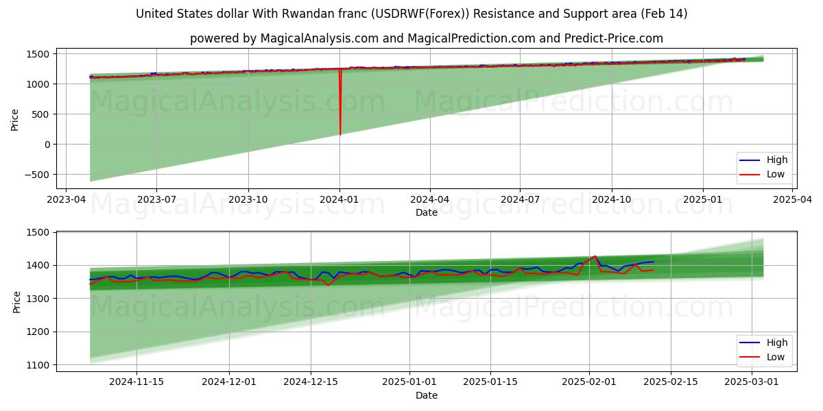  Förenta staternas dollar med rwandisk franc (USDRWF(Forex)) Support and Resistance area (04 Feb) 