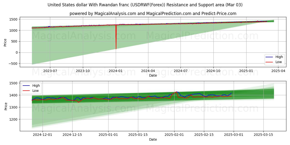  Dólar dos Estados Unidos Com Franco Ruandês (USDRWF(Forex)) Support and Resistance area (03 Mar) 