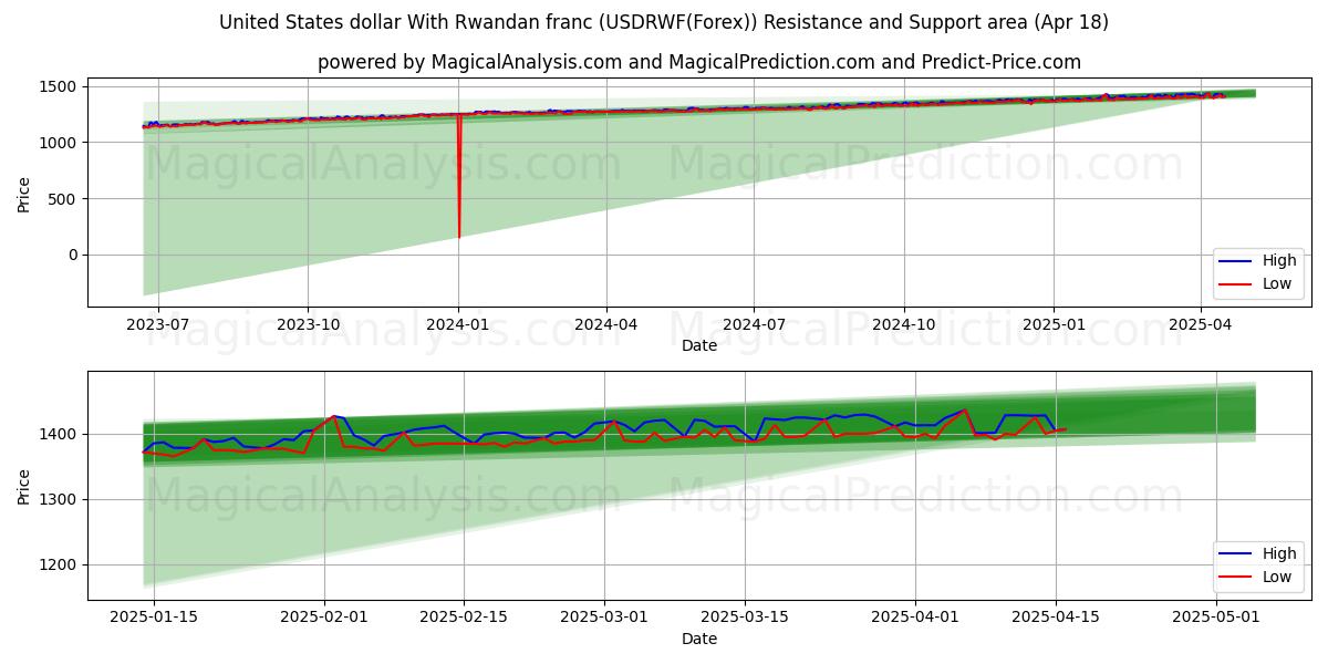Dólar dos Estados Unidos Com Franco Ruandês (USDRWF(Forex)) Support and Resistance area (18 Apr) Dólar dos Estados Unidos Com Franco Ruandês (USDRWF(Forex)) Support and Resistance area (18 Apr)