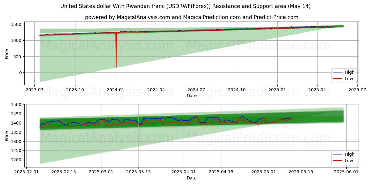  United States dollar With Rwandan franc (USDRWF(Forex)) Support and Resistance area (14 May) 
