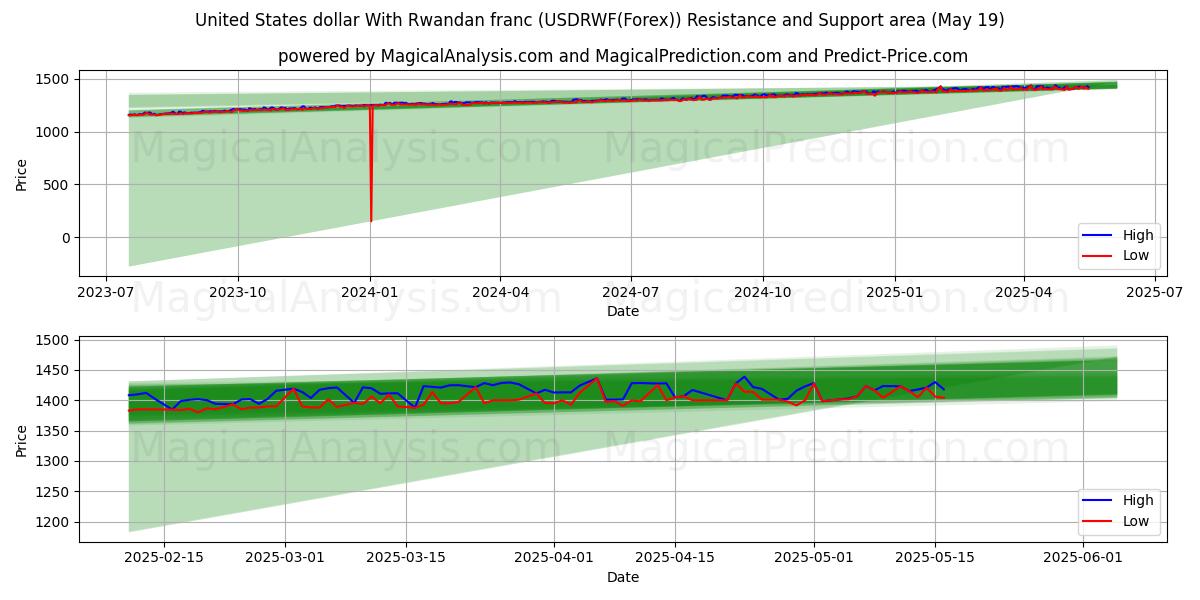  Amerikanske dollar med rwandisk franc (USDRWF(Forex)) Support and Resistance area (19 May) 