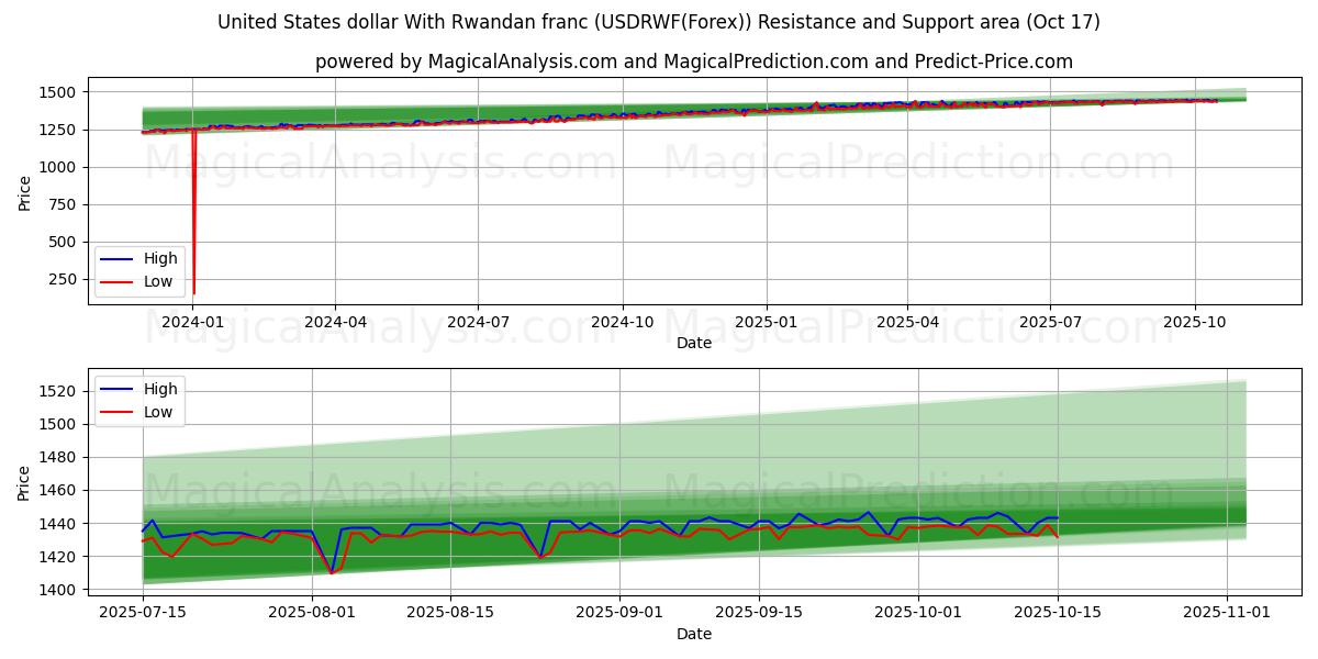 دولار الولايات المتحدة مع الفرنك الرواندي (USDRWF(Forex)) Support and Resistance area (16 Oct) دولار الولايات المتحدة مع الفرنك الرواندي (USDRWF(Forex)) Support and Resistance area (16 Oct)