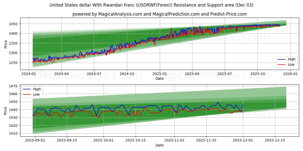  Dólar dos Estados Unidos Com Franco Ruandês (USDRWF(Forex)) Support and Resistance area (02 Dec) 