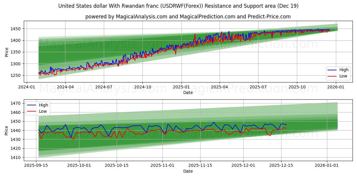  Dollar américain Avec franc rwandais (USDRWF(Forex)) Support and Resistance area (18 Dec) 