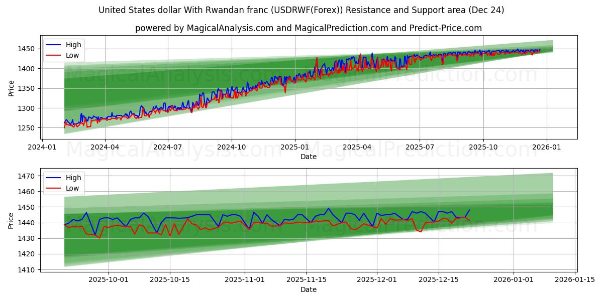  United States dollar With Rwandan franc (USDRWF(Forex)) Support and Resistance area (23 Dec) 