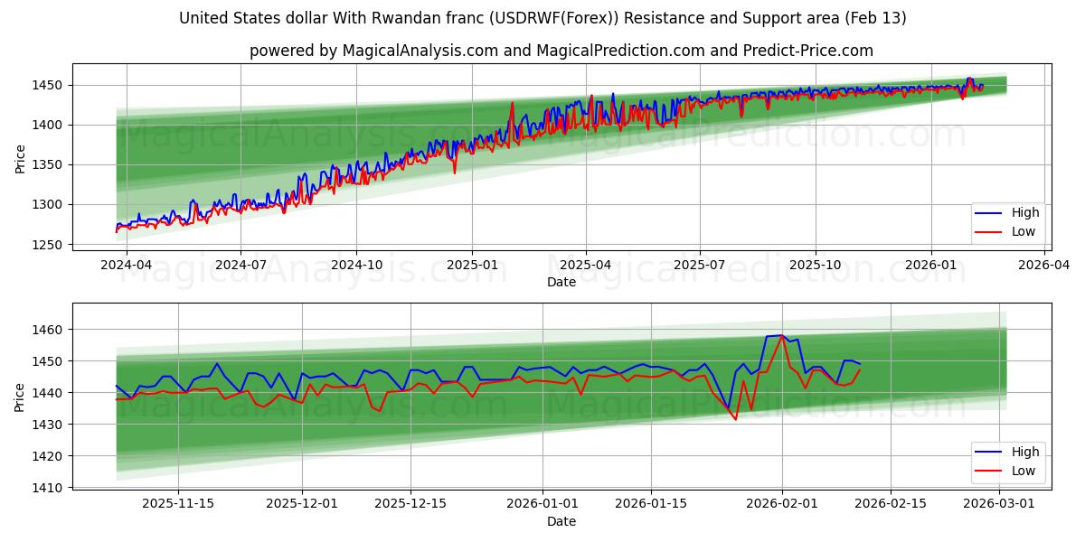  Amerikanske dollar med rwandisk franc (USDRWF(Forex)) Support and Resistance area (12 Feb) 