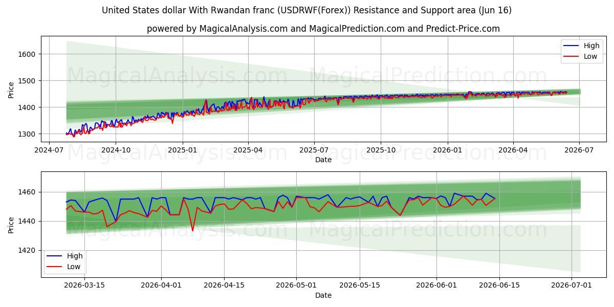  르완다 프랑과 미국 달러 (USDRWF(Forex)) Support and Resistance area (15 Jun) 