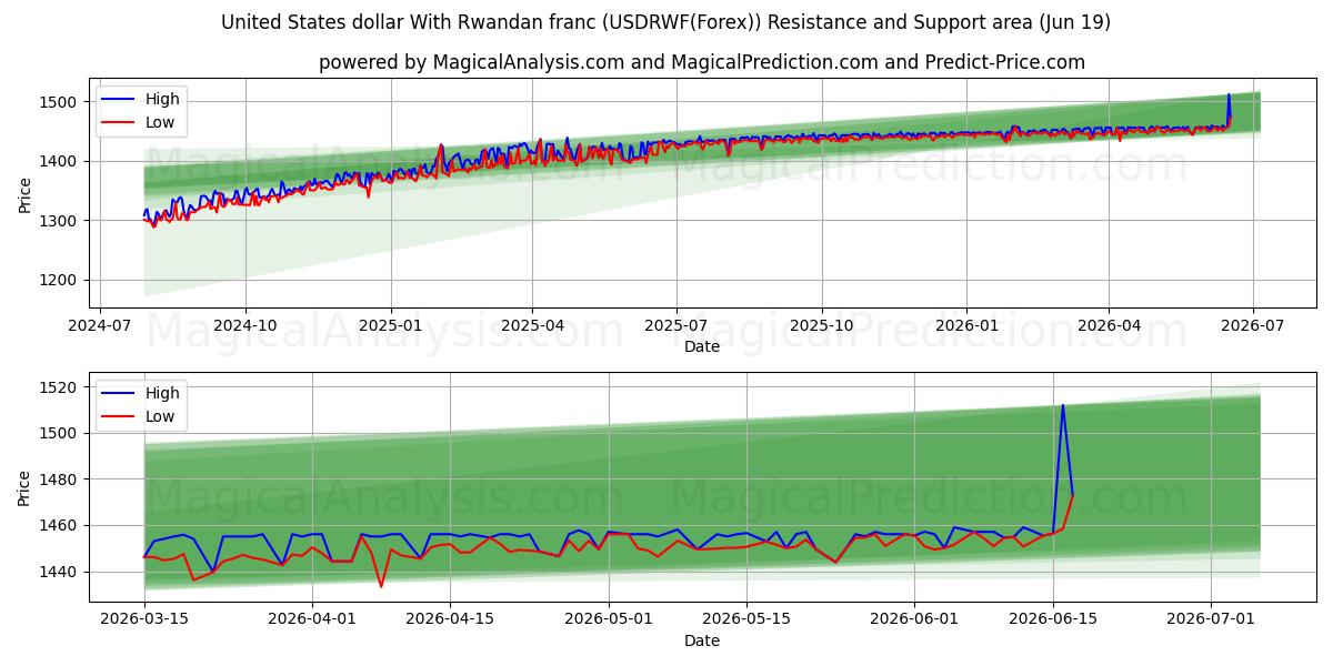  Amerikanske dollar med rwandiske franc (USDRWF(Forex)) Support and Resistance area (18 Jun) 