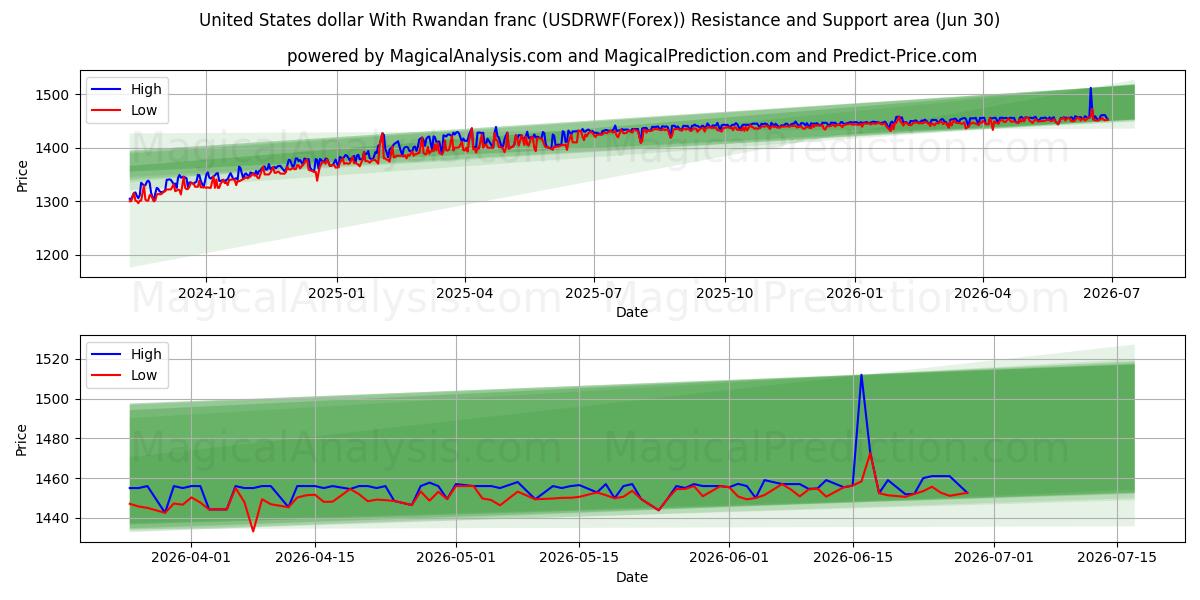  Dollar américain Avec franc rwandais (USDRWF(Forex)) Support and Resistance area (29 Jun) 