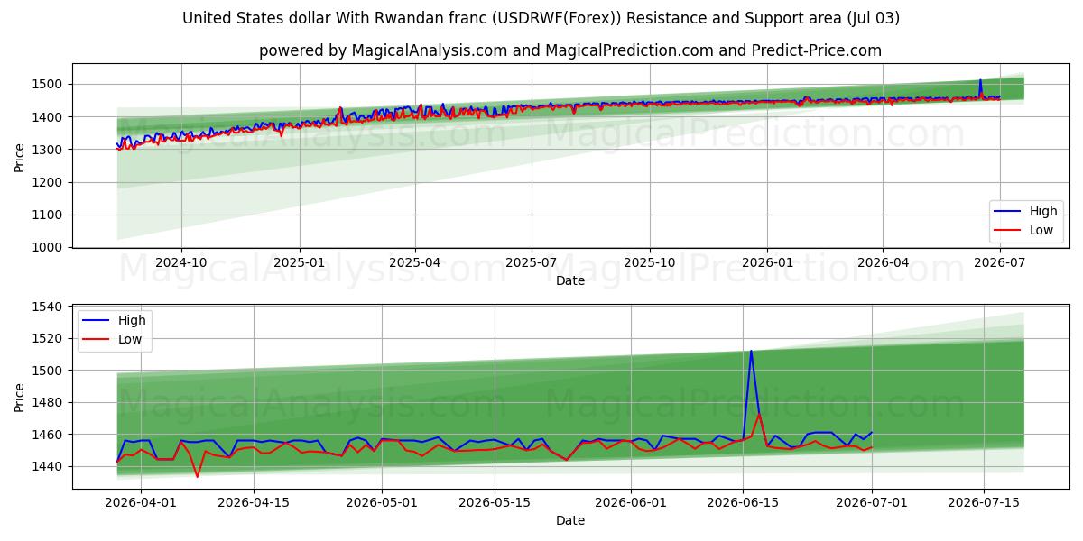  دولار الولايات المتحدة مع الفرنك الرواندي (USDRWF(Forex)) Support and Resistance area (02 Jul) 