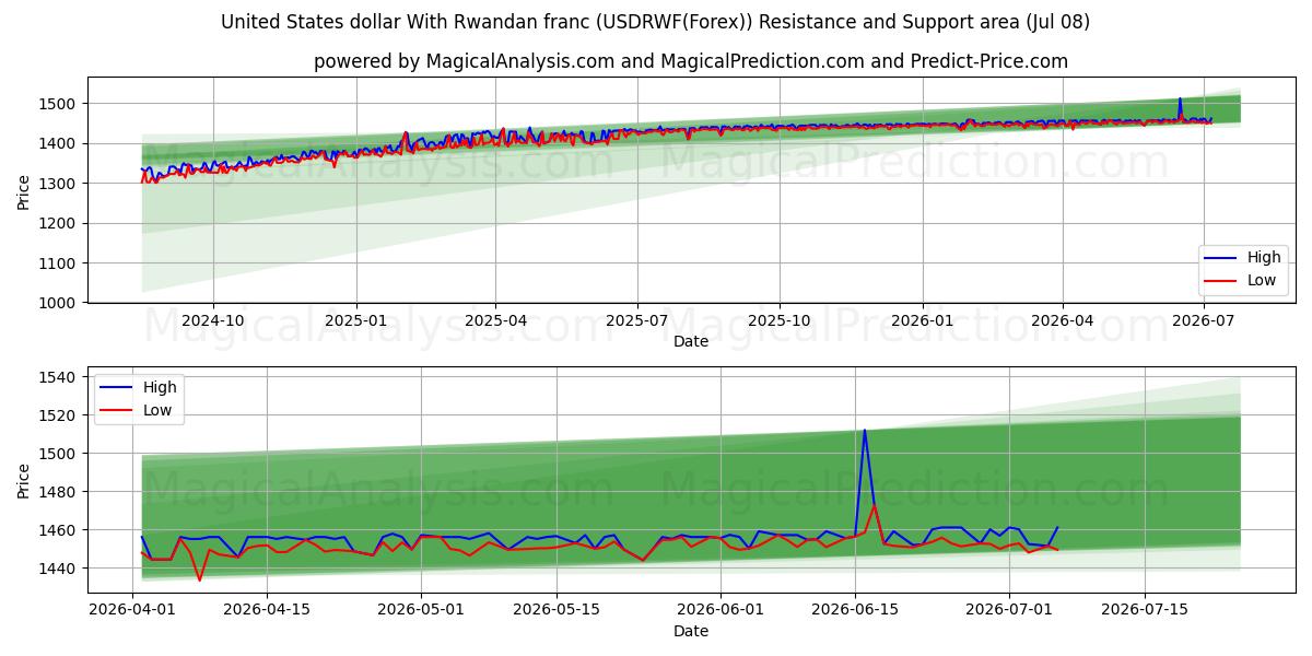  Yhdysvaltain dollari Ruandan frangin kanssa (USDRWF(Forex)) Support and Resistance area (06 Jul) 