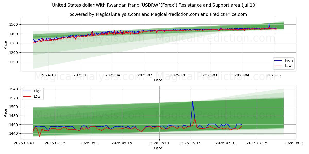  Amerikanske dollar med rwandiske franc (USDRWF(Forex)) Support and Resistance area (09 Jul) 