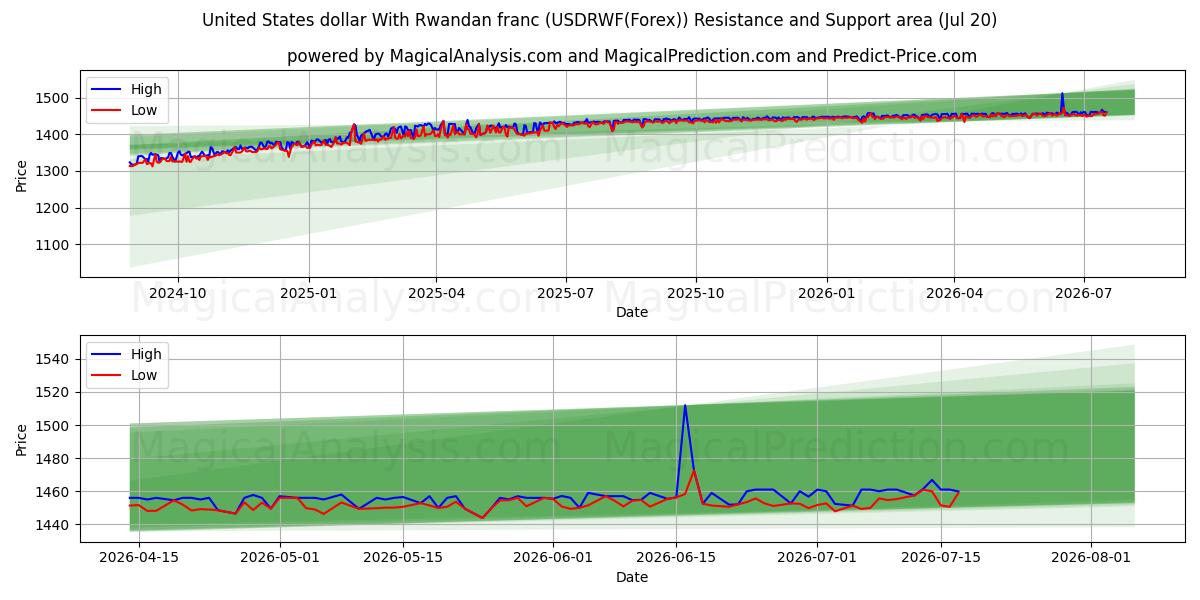  Dollar américain Avec franc rwandais (USDRWF(Forex)) Support and Resistance area (19 Jul) 