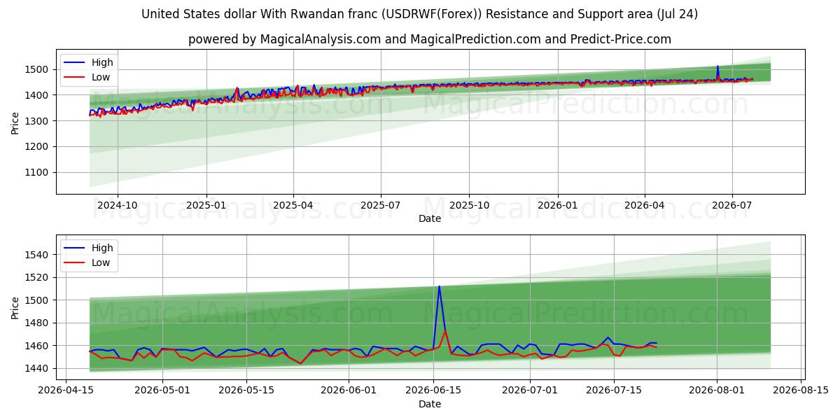  Amerikanske dollar med rwandisk franc (USDRWF(Forex)) Support and Resistance area (23 Jul) 