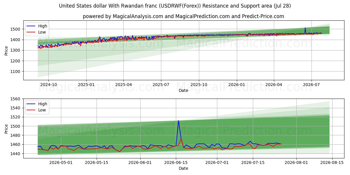  دلار ایالات متحده با فرانک رواندا (USDRWF(Forex)) Support and Resistance area (27 Jul) 