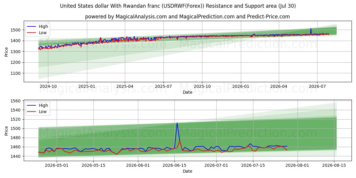  Amerikanske dollar med rwandiske franc (USDRWF(Forex)) Support and Resistance area (29 Jul) 