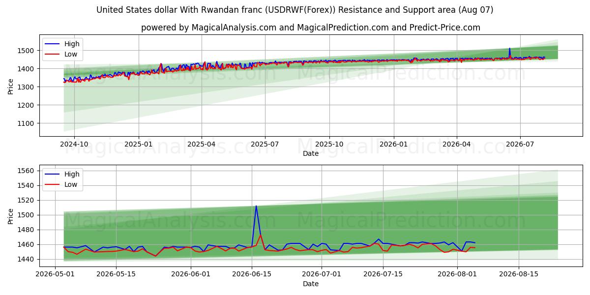  US-Dollar mit ruandischem Franc (USDRWF(Forex)) Support and Resistance area (06 Aug) 