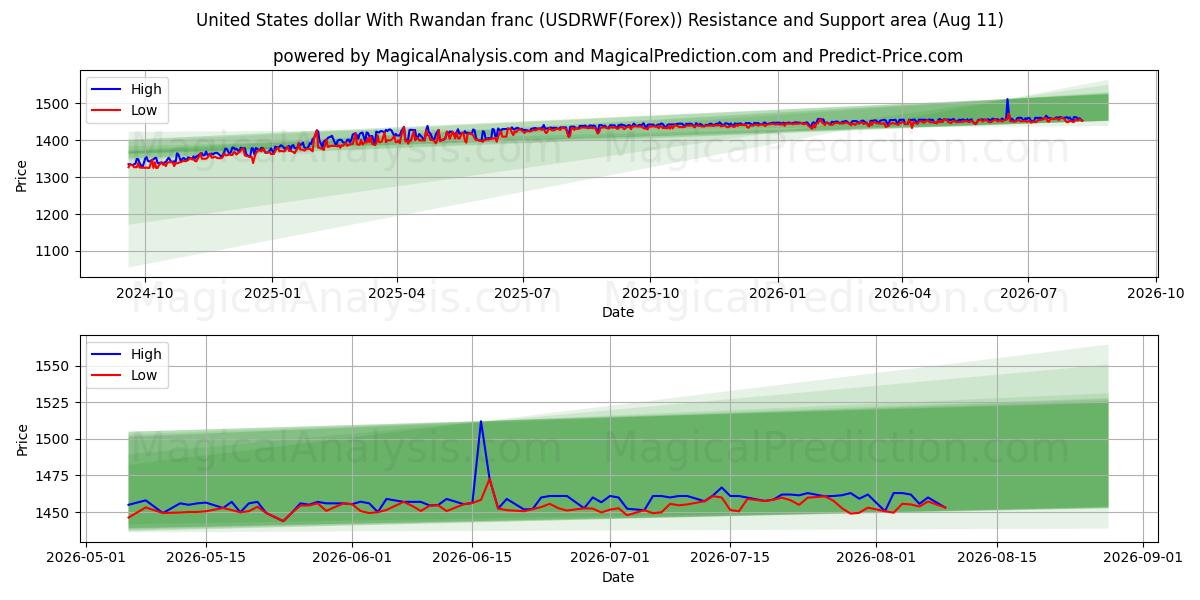  Dollar américain Avec franc rwandais (USDRWF(Forex)) Support and Resistance area (10 Aug) 